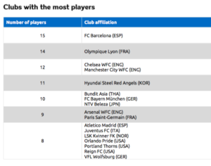 FIFA Women's World Cup : Barca, Lyon, Chelsea & Man City ...